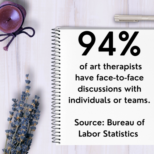 Image of lavender, a candle and statistics about art therapists that says: “94% of art therapists have face-to-face discussions with individuals or teams. Source: Bureau of Labor Statistics”