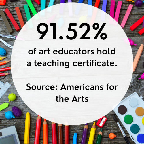 Image of art supplies with statistics about arts educators: “91.52% of art educators may hold a teaching certificate. Source: Americans for the Arts” Find more resources for starting a career in art education.