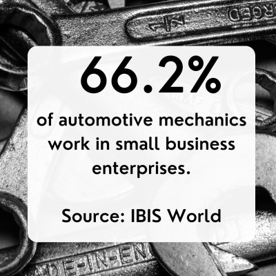Monochrome image of auto mechanic tools and text that says: “66.2% of automotive mechanics may work in small business enterprises. Source: IBIS World”