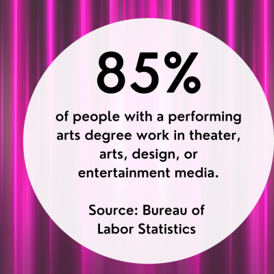 Photo of purple theater curtains with text that says: “85% of people with a performing arts degree work in theater, arts, design, or entertainment media. Source: Bureau of Labor Statistics.”
